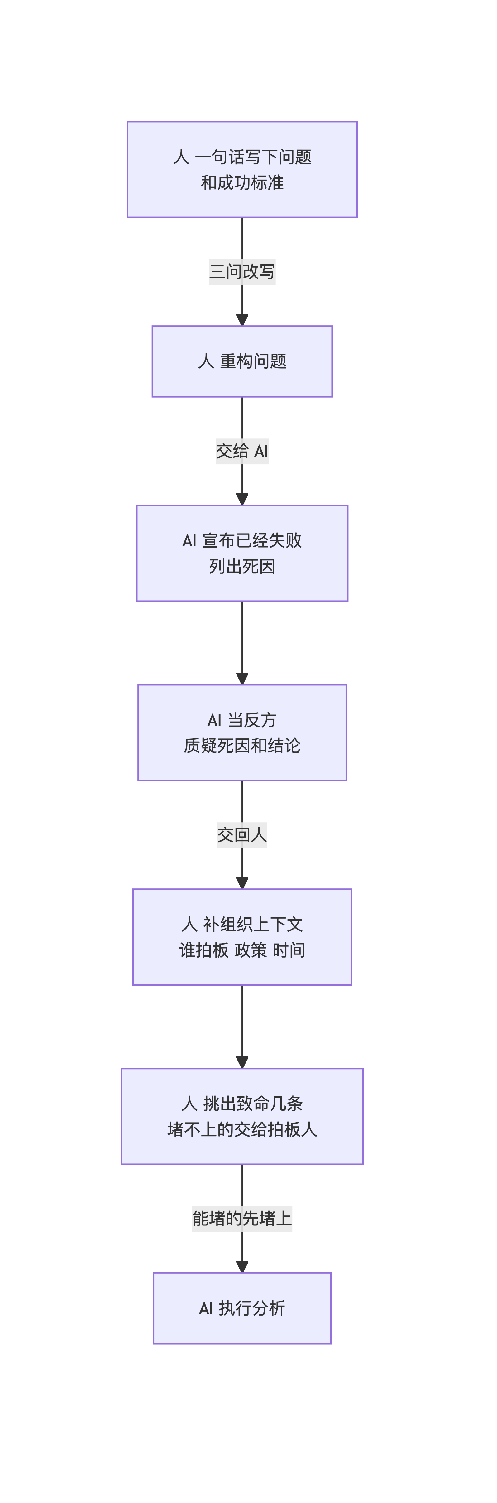 事前验尸的人机分工